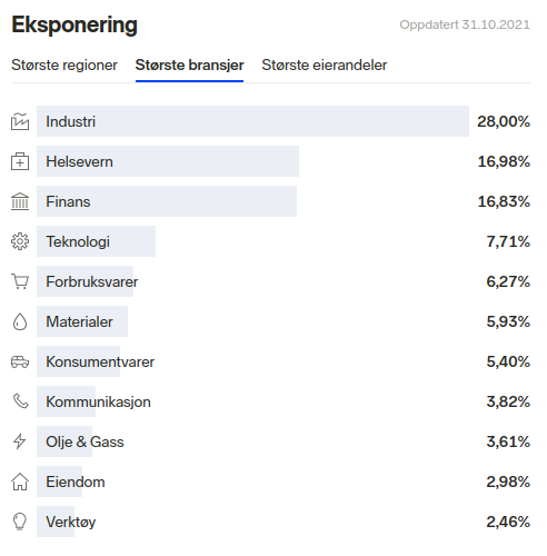 KLP AksjeNorden Sector Distribution